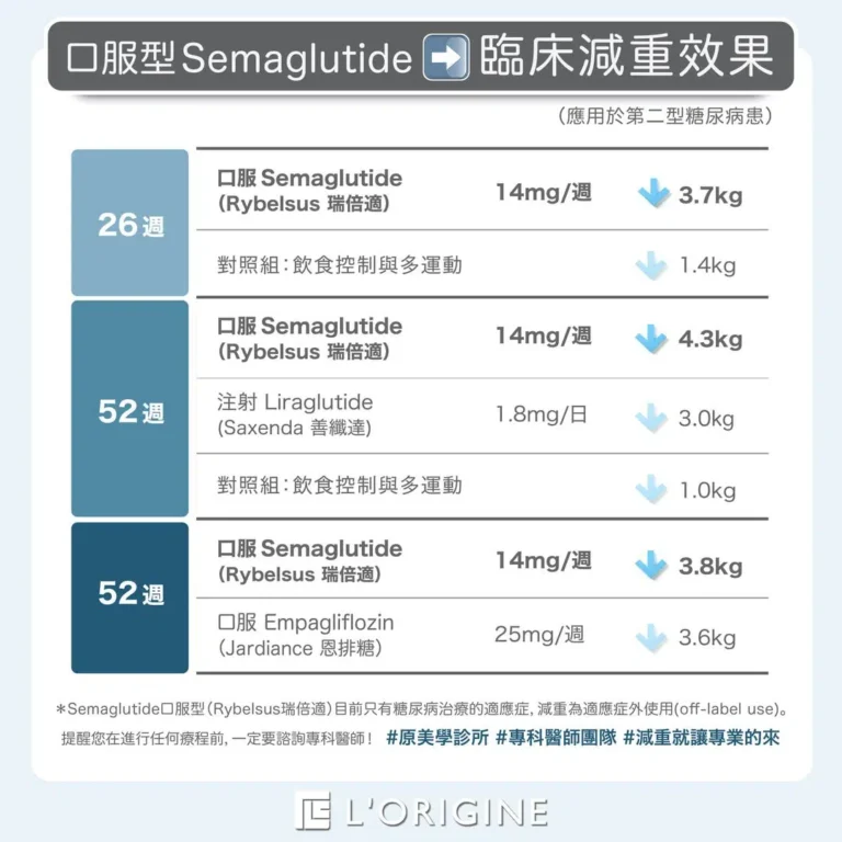 口服減重要效果分析