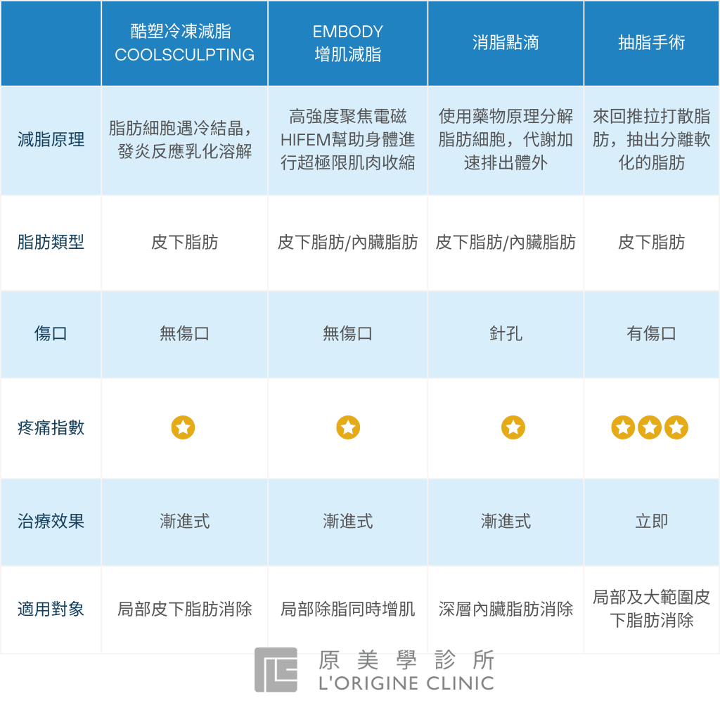 減脂療程比較