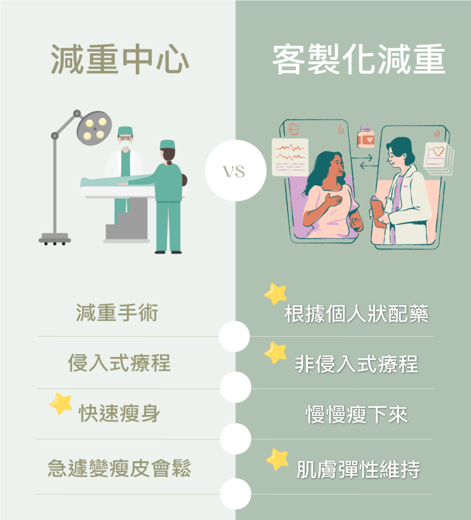 減重手術-vs-客製化減重