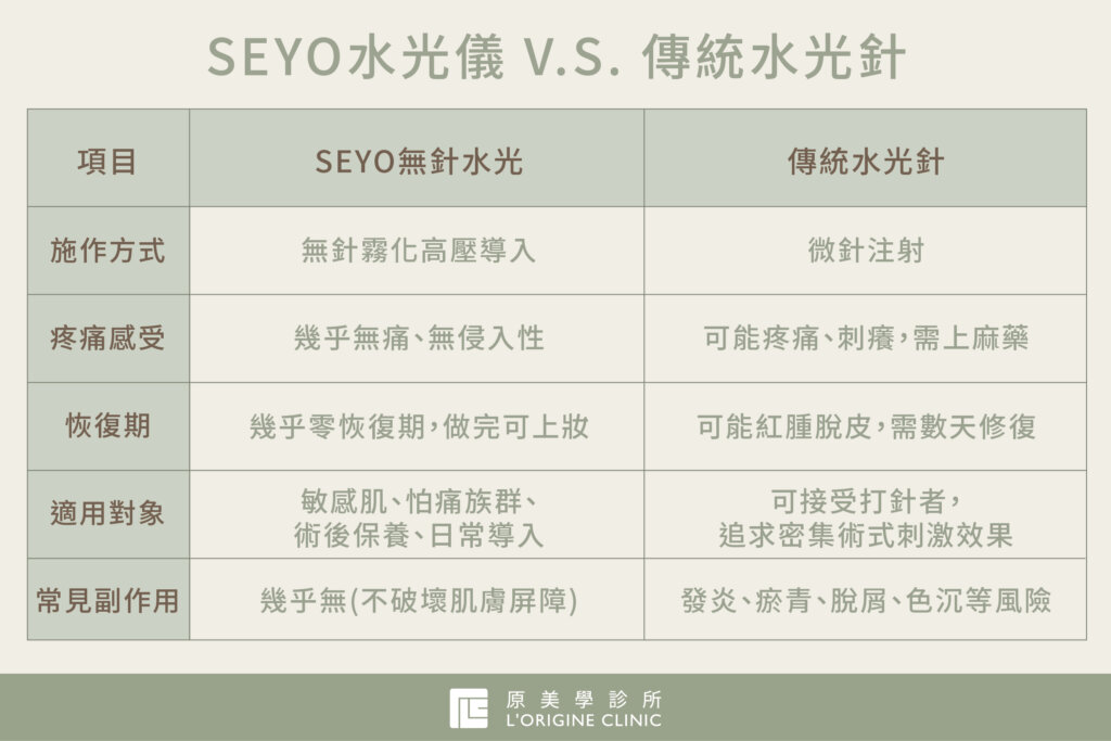 seyo無針水光跟水光針的差別