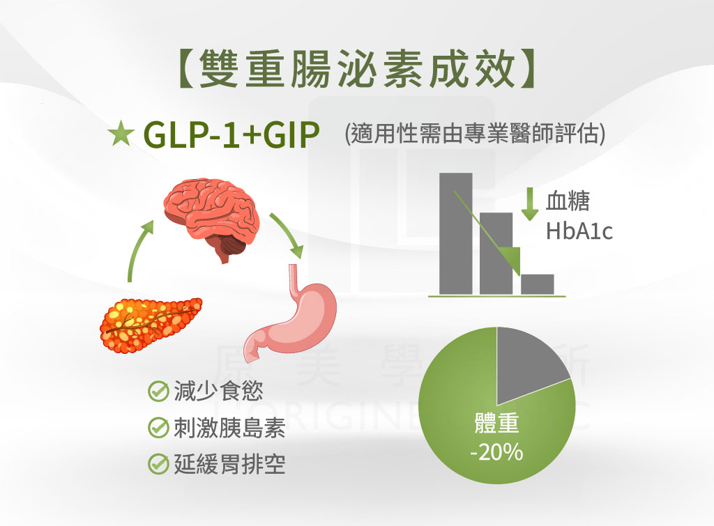 臨床實驗顯示Mounjaro減重效果圖表