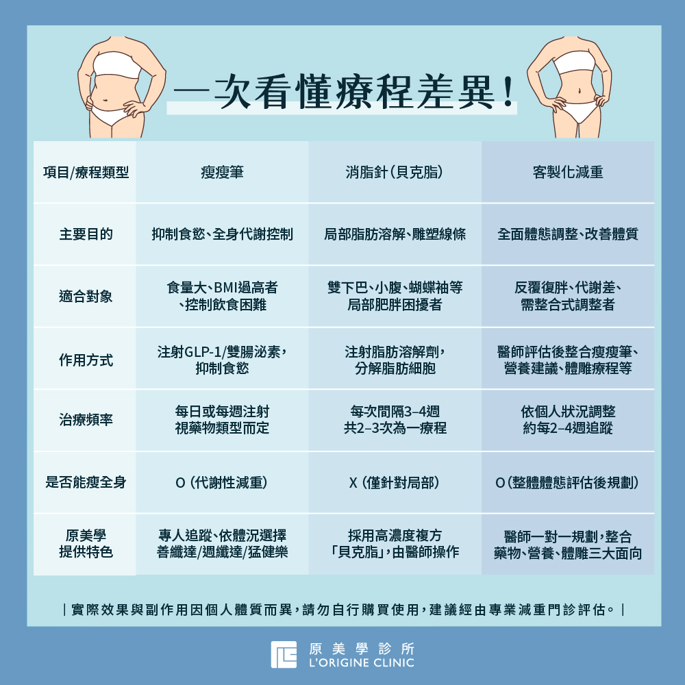 瘦瘦筆、消脂針、副作用比較|3大減重方法怎麼選?醫師分析這樣最不復胖
