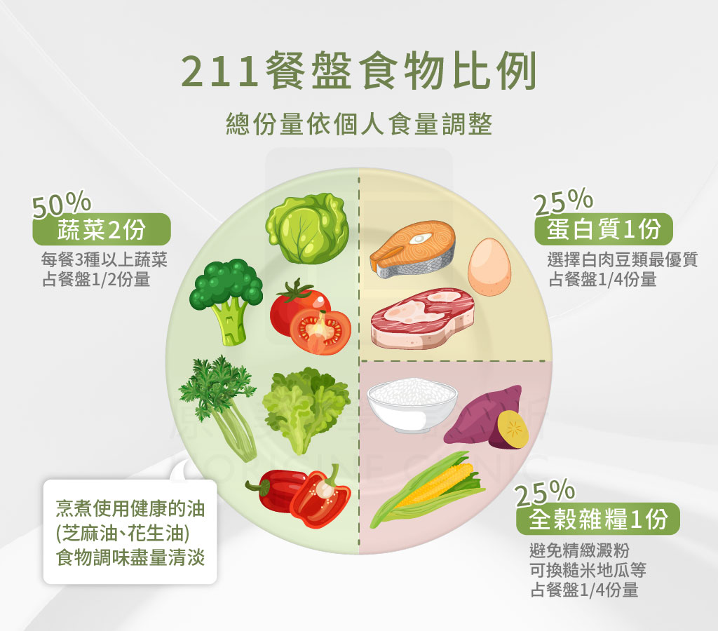 211餐盤食物比例